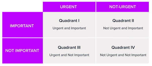 Stephen Covey Quadrant
